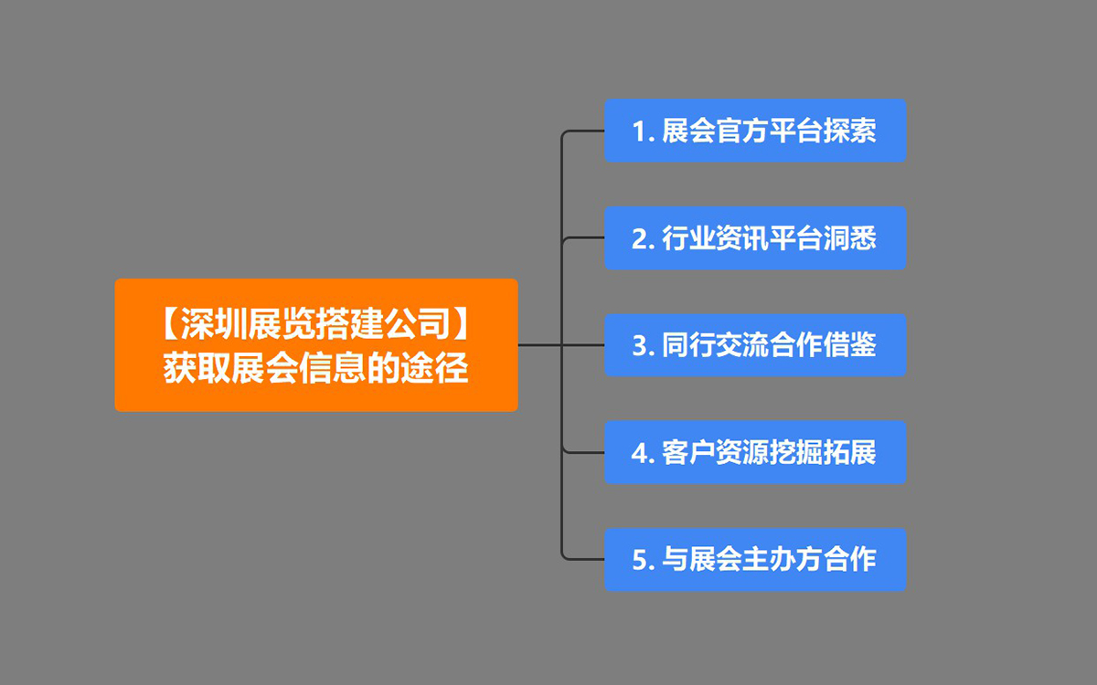 深圳展览搭建公司获取展会信息的途径